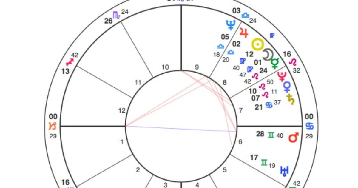 What Is The 8th House Stellium Meaning In Astrology?